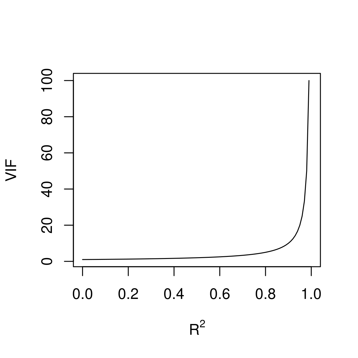 VIF vs R2
